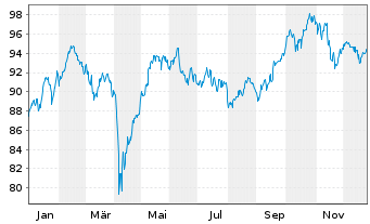 Chart iShares PLC - AEX UCITS ETF - 1 Jahr