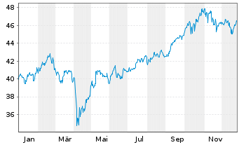 Chart iShs MSCI EM U.ETF USD (D) - 1 Jahr