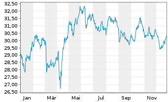 Chart iShs-Eur. Prop. Yield. UC.ETF - 1 Jahr