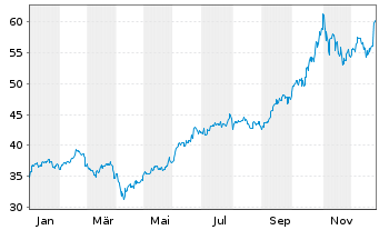 Chart iShs MSCI Korea U.ETF USD (D) - 1 Jahr