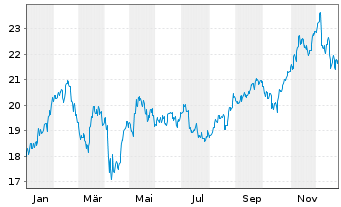 Chart iShs MSCI Brazil U.ETF USD(D) - 1 Jahr