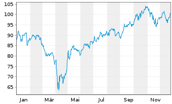 Chart iShs - MSCI Taiwan UCITS ETF - 1 Jahr