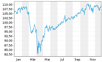 Chart iShs-MSCI N. America UCITS ETF - 1 Jahr