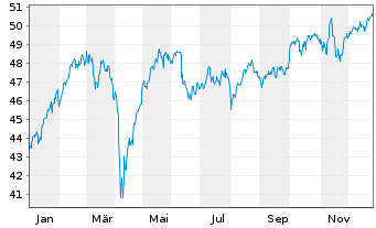 Chart iShs-MSCI Europe ex-UK UC. ETF - 1 Year