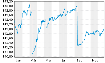 Chart iShs EO Govt Bd 1-3yr U.ETF - 1 Year