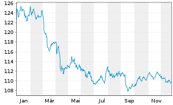 Chart iShs PLC-$ Treas.Bd 1-3yr U.E. - 1 Jahr