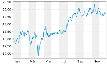 Chart iS.II-Asia Prop. Yield UC. ETF - 1 Jahr