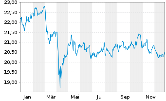 Chart iS.II-Dev.Mark.Pr.Yld. UC. ETF - 1 Jahr