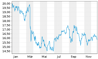 Chart iShs II-MSCI Turkey UCITS ETF - 1 Jahr