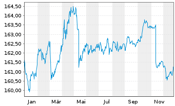 Chart iShsII-EO Govt Bd 3-5yr U.ETF - 1 Jahr