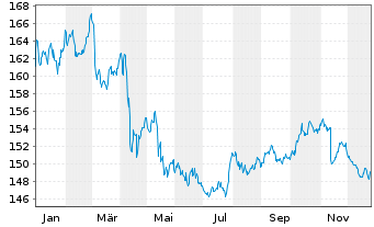 Chart iS.II-$ Treas.Bd 7-10yr UC.ETF - 1 Year