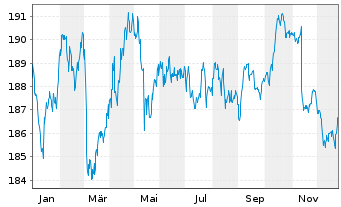 Chart iShsII-EO Govt Bd 7-10yr U.ETF - 1 Jahr
