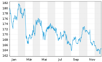 Chart iShsII-EO Gov.Bd 15-30yr U.ETF - 1 Jahr