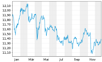 Chart iShsII-Core UK Gilts UCITS ETF - 1 Jahr