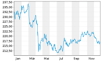 Chart iShares II-$ TIPS UCITS ETF - 1 Jahr