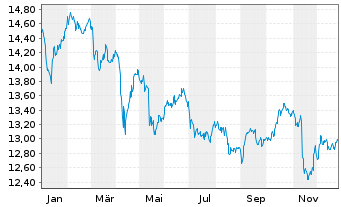 Chart iShsII-LS Ind.-Lkd Gilts U.ETF - 1 Jahr