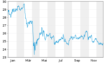 Chart iS.II-US Prop. Yield UCITS ETF - 1 Jahr
