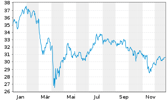 Chart iShsII-Listed Priv.Equ.U.ETF - 1 Jahr