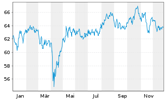 Chart iShsII-Global Water UCITS ETF - 1 Jahr