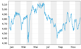 Chart iShsII-UK Property UCITS ETF GBP (Dist) o.N - 1 Jahr