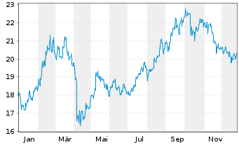 Chart GAM STAR - China Equity Registered Shs.USD Cl Acc. - 1 Jahr