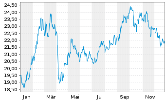 Chart iShares II-iShs BRIC 50 UC.ETF - 1 Jahr
