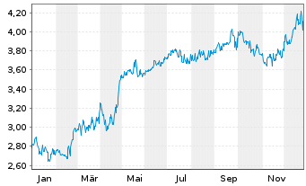 Chart Origin Enterprises PLC - 1 Jahr