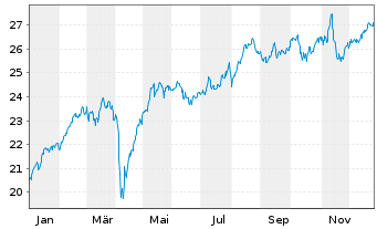 Chart iShsII-FTSE MIB U.ETF EUR Dist - 1 Year