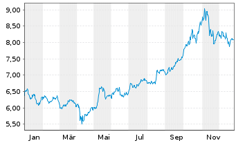 Chart iShsII-Gl.Clean Energy U.ETF - 1 Jahr