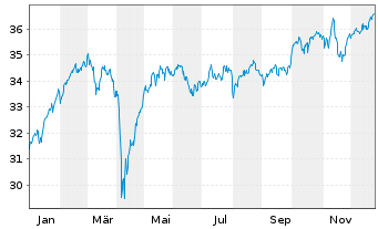 Chart iShsII-MSCI Europe UCITS ETF - 1 Jahr