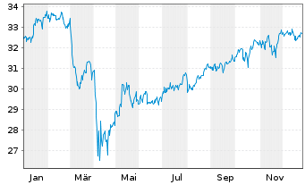 Chart I.M.III-I.FTSE RAFI Eur.UETF - 1 Jahr