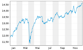 Chart I.M.III-I.FTSE RAFI Europ.UETF - 1 Jahr