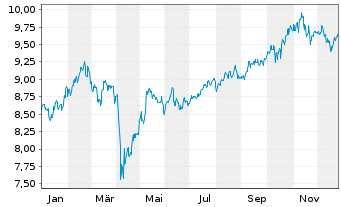 Chart I.M.III-I.FTSE RAFI E.M.UETF - 1 Jahr