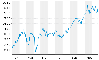Chart iShsII-MSCI EM Lat.Am.U.ETF - 1 Jahr
