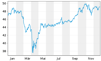 Chart iShsII-MSCI Wld Islamic U.ETF - 1 Jahr