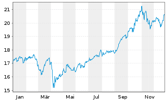 Chart iShsII-MSCI EM Islamic U.ETF - 1 Jahr