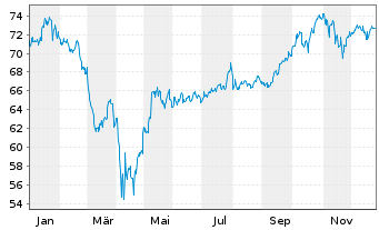 Chart iShsII-MSCI USA Islamic U.ETF USD - 1 Jahr