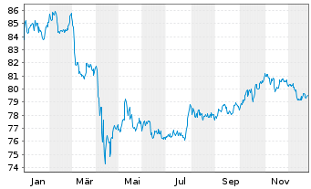 Chart iShs II-JPM.$ Em.Mkt.Bd UC.ETF - 1 Jahr
