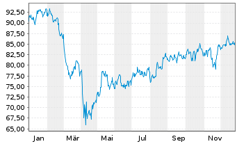 Chart iShsIII -S&P Sm.Cap 600 U.ETF - 1 Jahr