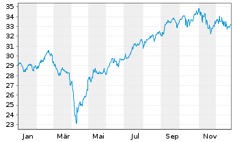 Chart iShsII-MSCI AC FE exJ.SC U.ETF - 1 Jahr