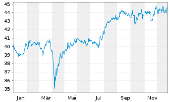 Chart iShs III-MSCI Jap.Sm.Cap U.ETF - 1 Jahr