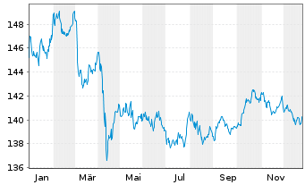 Chart iShsIII-Gl.Infl.L.Gov.Bd U.ETF - 1 Jahr