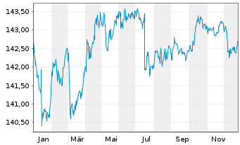 Chart iShsIII-EO Covered Bond U.ETF - 1 Jahr