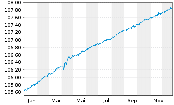 Chart IM III-Invesc.EO Cash 3M U.ETF - 1 Jahr