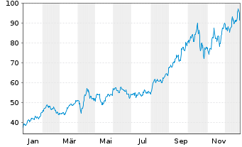 Chart L&G-L&G Gold Mining UCITS ETF - 1 Jahr