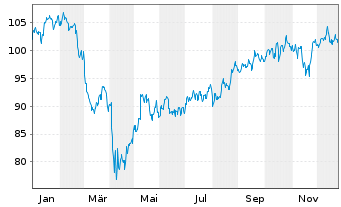 Chart L+G-L&G Ru.2000 US S.C.Q.UETF - 1 Jahr