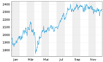 Chart E.I. Sturdza-Strat.China Panda Red.Shs EUR Hedg. - 1 Jahr