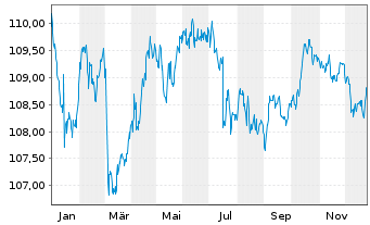 Chart iShsIII-EO Aggregate Bd U.ETF - 1 Jahr