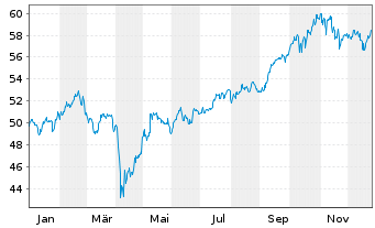 Chart I.M.-I.MSCI Emerging Mkts UETF - 1 Jahr