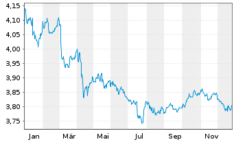 Chart iShsIII-Core Gl.Aggr.Bd UC.ETF - 1 Jahr
